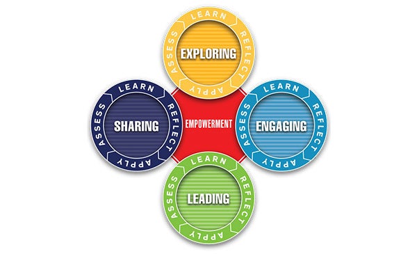 The four phases of the UIC Co-Curricular Leadership Certificate: Exploring, Engaging, Leading, and Sharing